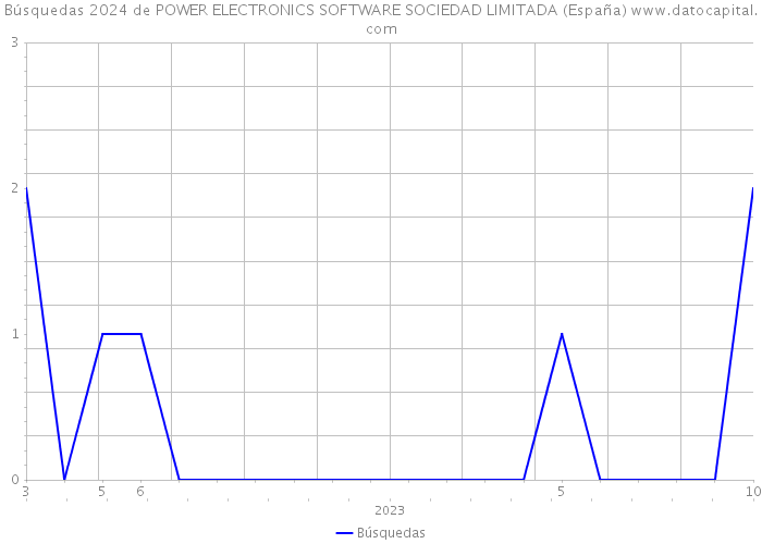 Búsquedas 2024 de POWER ELECTRONICS SOFTWARE SOCIEDAD LIMITADA (España) 