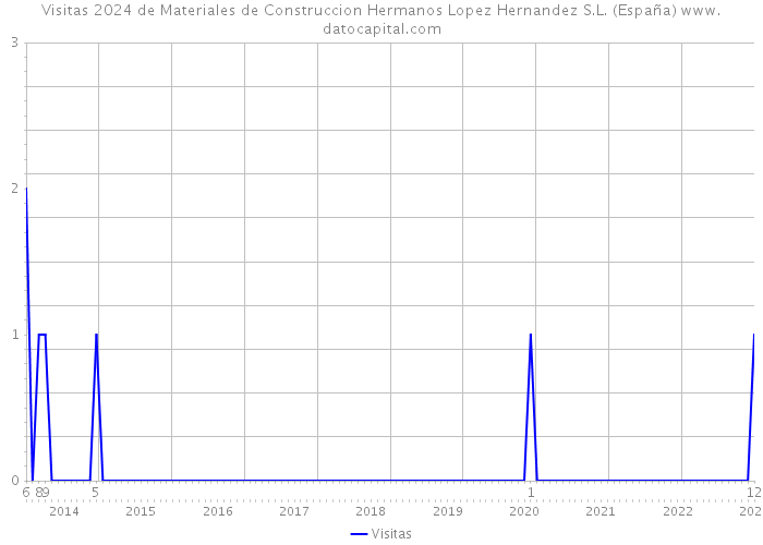 Visitas 2024 de Materiales de Construccion Hermanos Lopez Hernandez S.L. (España) 