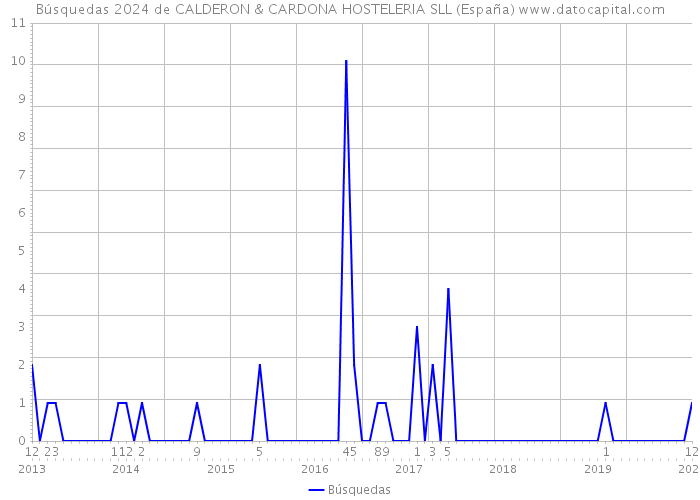 Búsquedas 2024 de CALDERON & CARDONA HOSTELERIA SLL (España) 