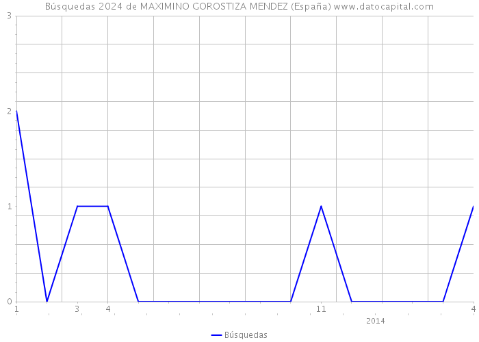 Búsquedas 2024 de MAXIMINO GOROSTIZA MENDEZ (España) 