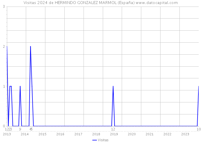 Visitas 2024 de HERMINDO GONZALEZ MARMOL (España) 