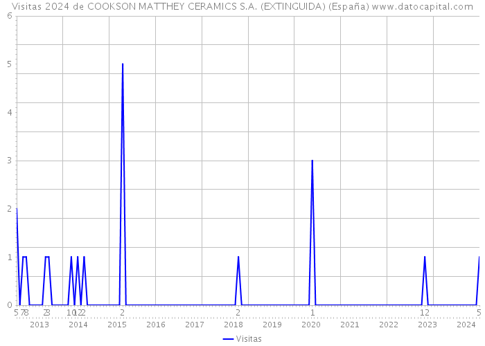 Visitas 2024 de COOKSON MATTHEY CERAMICS S.A. (EXTINGUIDA) (España) 