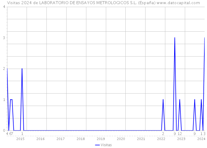 Visitas 2024 de LABORATORIO DE ENSAYOS METROLOGICOS S.L. (España) 