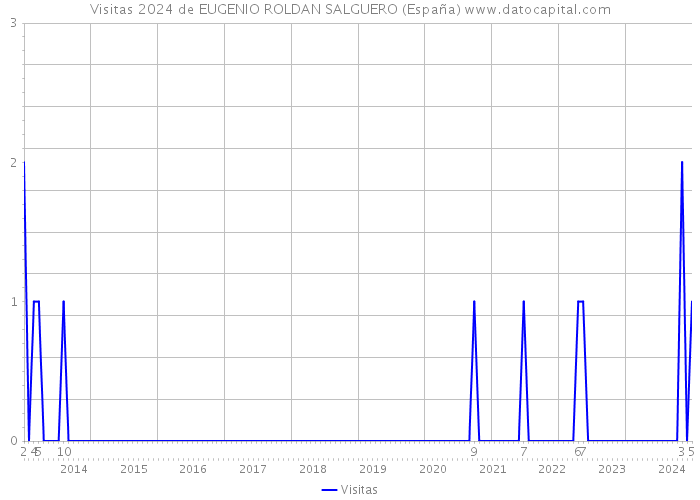 Visitas 2024 de EUGENIO ROLDAN SALGUERO (España) 