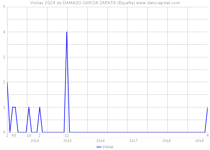 Visitas 2024 de DAMASO GARCIA ZAPATA (España) 