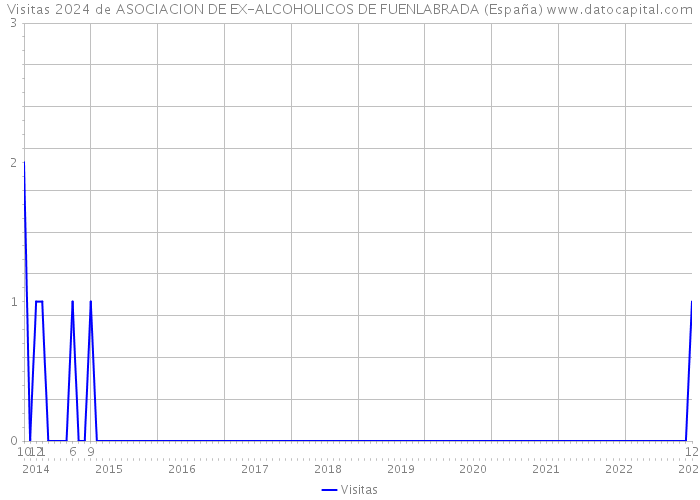 Visitas 2024 de ASOCIACION DE EX-ALCOHOLICOS DE FUENLABRADA (España) 