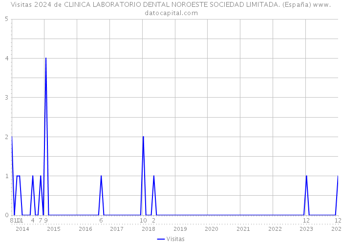 Visitas 2024 de CLINICA LABORATORIO DENTAL NOROESTE SOCIEDAD LIMITADA. (España) 