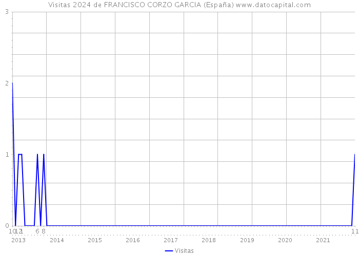Visitas 2024 de FRANCISCO CORZO GARCIA (España) 