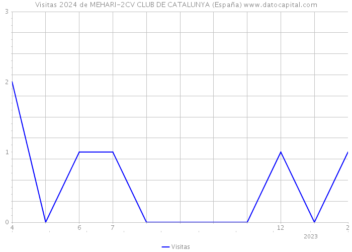 Visitas 2024 de MEHARI-2CV CLUB DE CATALUNYA (España) 