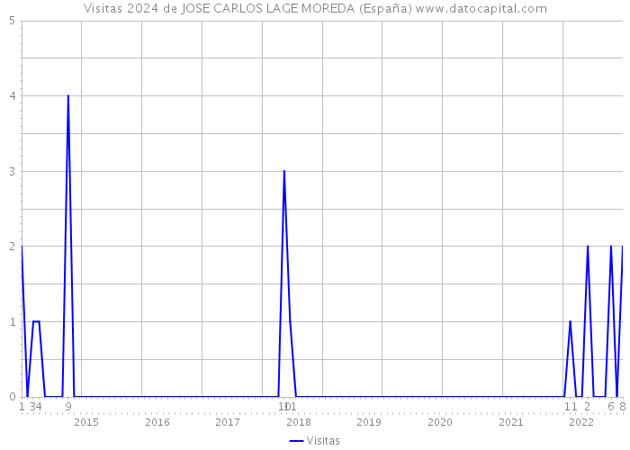 Visitas 2024 de JOSE CARLOS LAGE MOREDA (España) 