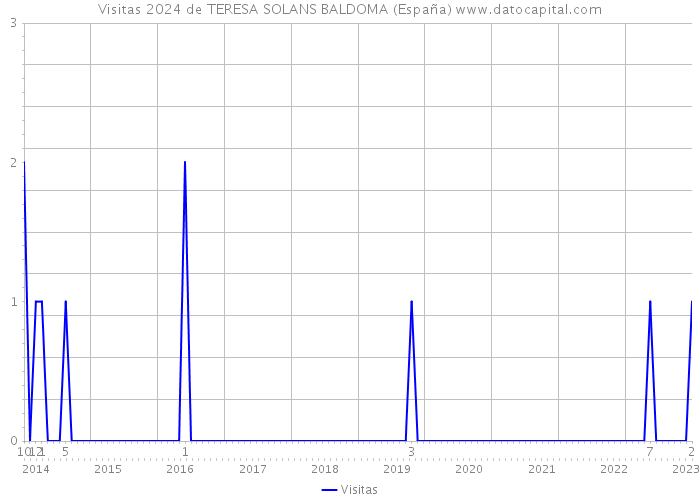 Visitas 2024 de TERESA SOLANS BALDOMA (España) 