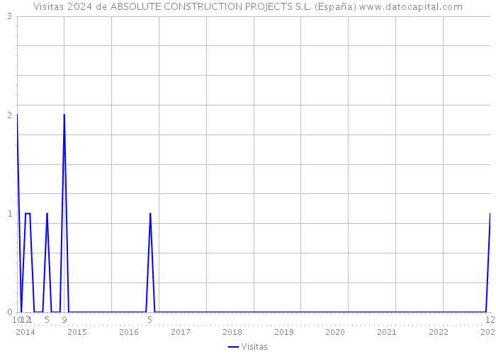 Visitas 2024 de ABSOLUTE CONSTRUCTION PROJECTS S.L. (España) 