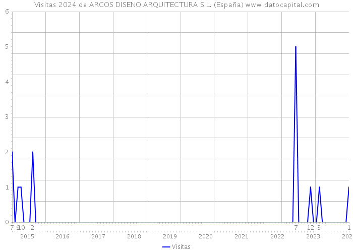 Visitas 2024 de ARCOS DISENO ARQUITECTURA S.L. (España) 