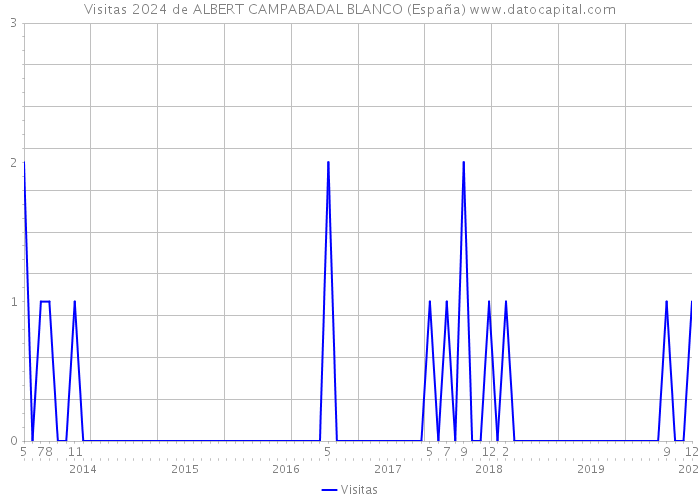 Visitas 2024 de ALBERT CAMPABADAL BLANCO (España) 
