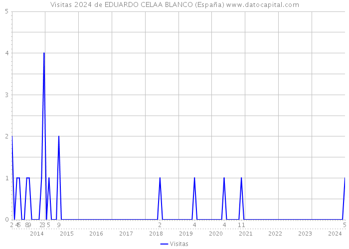 Visitas 2024 de EDUARDO CELAA BLANCO (España) 