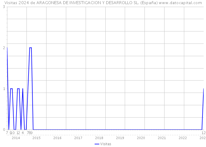Visitas 2024 de ARAGONESA DE INVESTIGACION Y DESARROLLO SL. (España) 