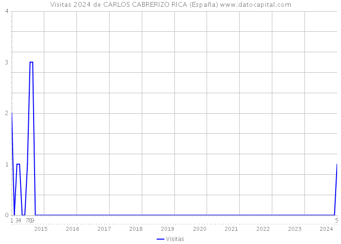 Visitas 2024 de CARLOS CABRERIZO RICA (España) 