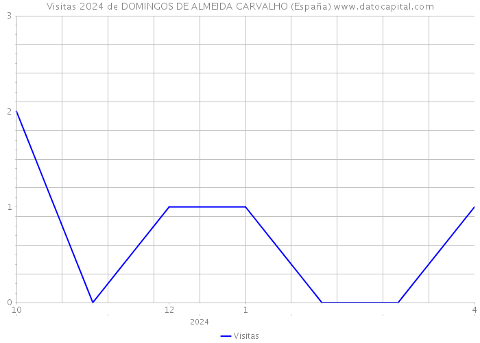 Visitas 2024 de DOMINGOS DE ALMEIDA CARVALHO (España) 