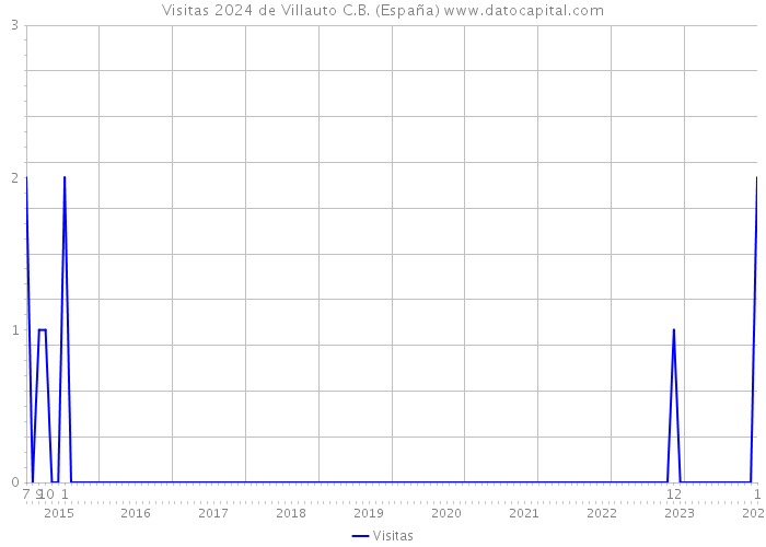 Visitas 2024 de Villauto C.B. (España) 