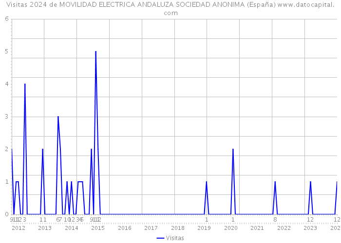 Visitas 2024 de MOVILIDAD ELECTRICA ANDALUZA SOCIEDAD ANONIMA (España) 