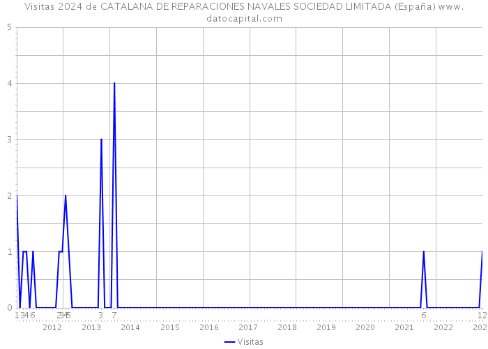 Visitas 2024 de CATALANA DE REPARACIONES NAVALES SOCIEDAD LIMITADA (España) 