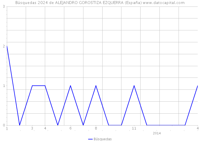 Búsquedas 2024 de ALEJANDRO GOROSTIZA EZQUERRA (España) 
