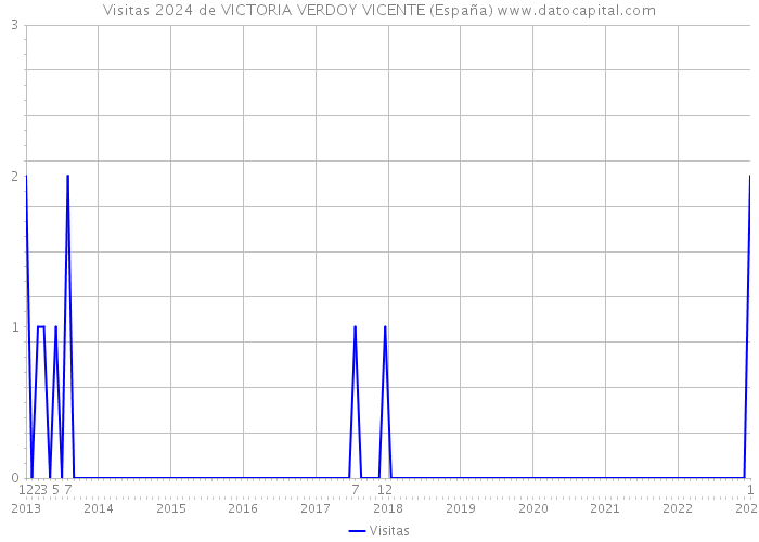 Visitas 2024 de VICTORIA VERDOY VICENTE (España) 