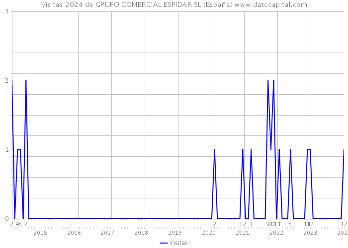 Visitas 2024 de GRUPO COMERCIAL ESPIDAR SL (España) 