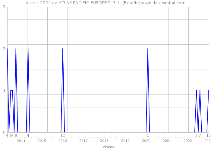 Visitas 2024 de ATLAS PACIFIC EUROPE S. R. L. (España) 