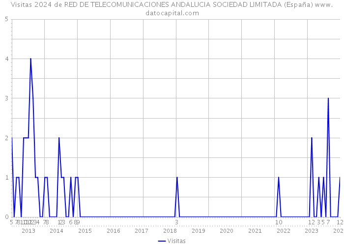 Visitas 2024 de RED DE TELECOMUNICACIONES ANDALUCIA SOCIEDAD LIMITADA (España) 