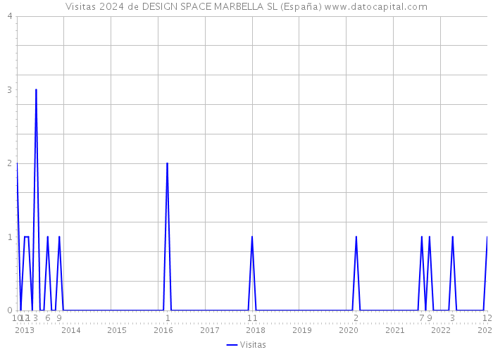 Visitas 2024 de DESIGN SPACE MARBELLA SL (España) 