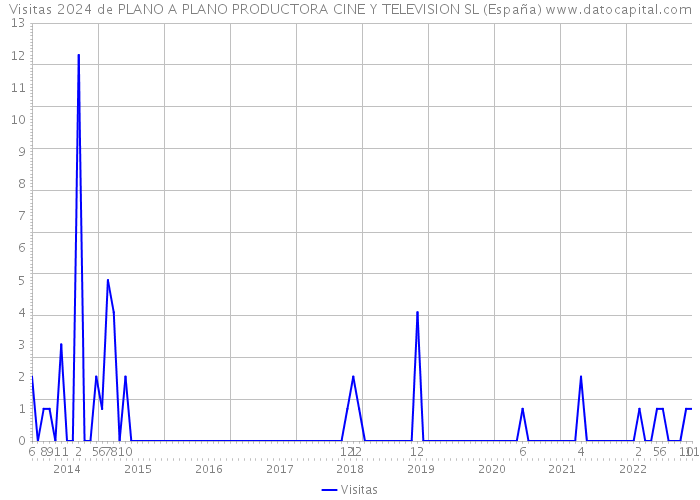 Visitas 2024 de PLANO A PLANO PRODUCTORA CINE Y TELEVISION SL (España) 