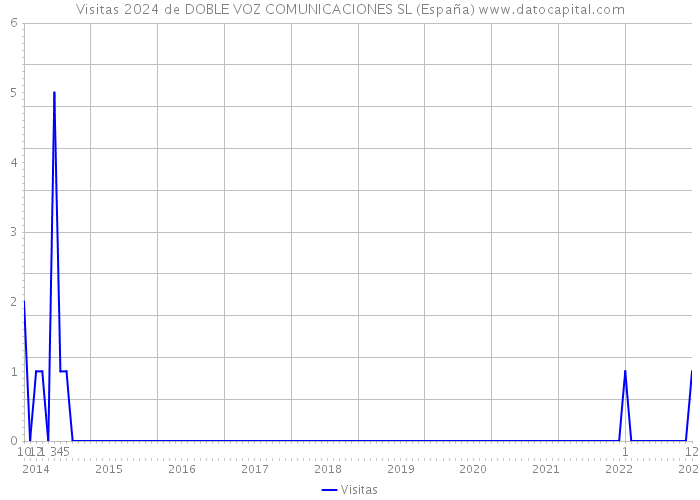Visitas 2024 de DOBLE VOZ COMUNICACIONES SL (España) 