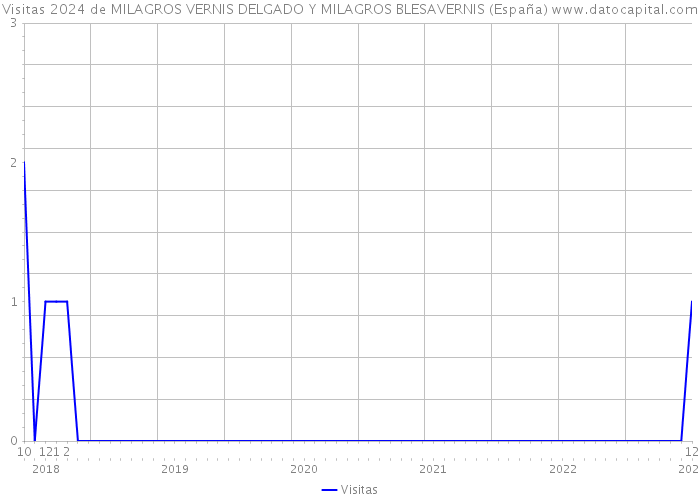 Visitas 2024 de MILAGROS VERNIS DELGADO Y MILAGROS BLESAVERNIS (España) 
