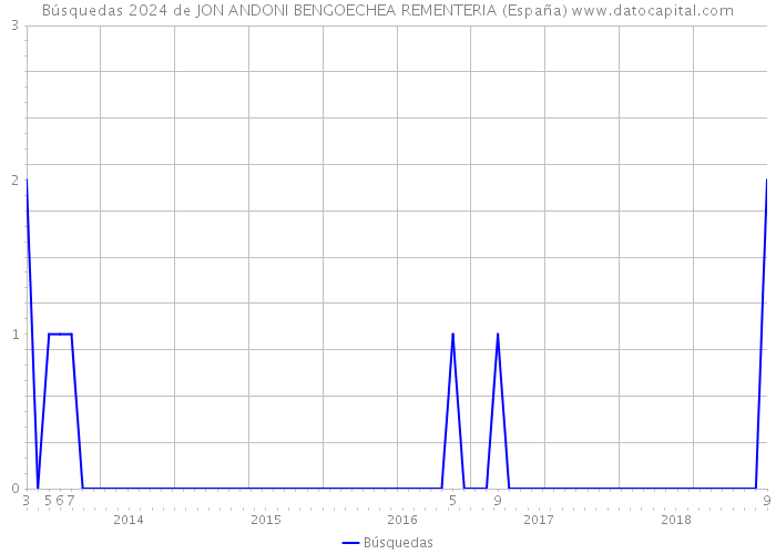 Búsquedas 2024 de JON ANDONI BENGOECHEA REMENTERIA (España) 