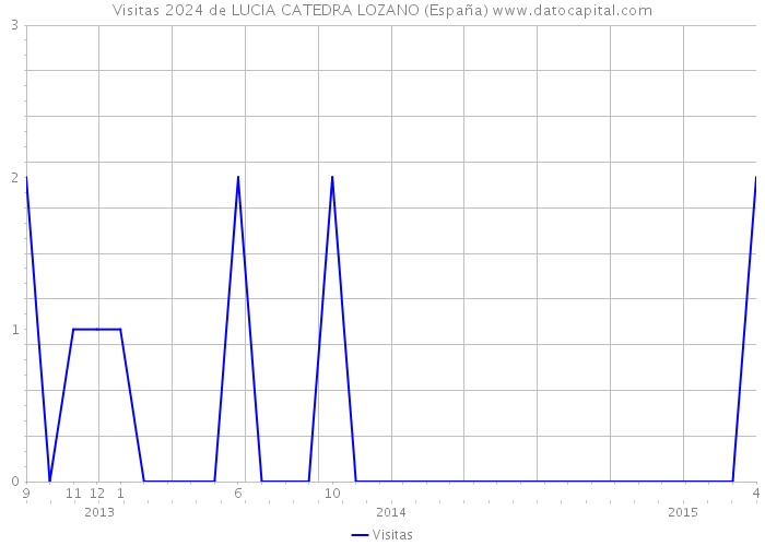 Visitas 2024 de LUCIA CATEDRA LOZANO (España) 