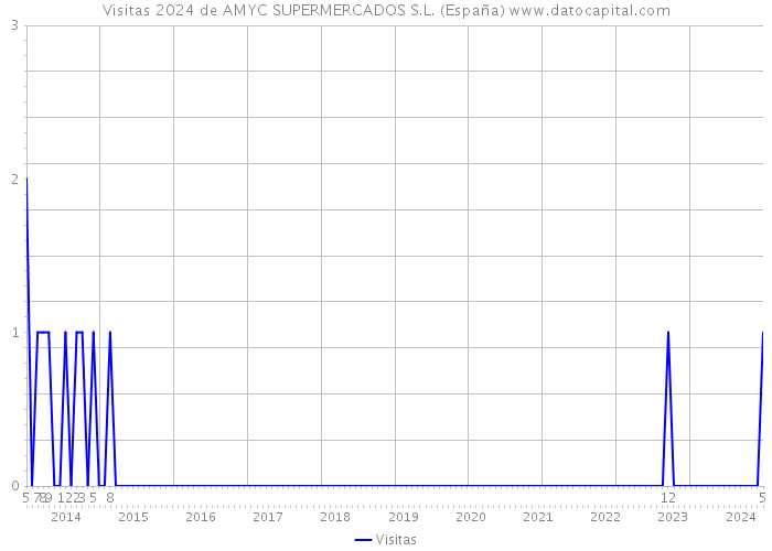 Visitas 2024 de AMYC SUPERMERCADOS S.L. (España) 