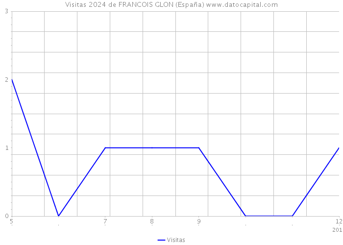 Visitas 2024 de FRANCOIS GLON (España) 