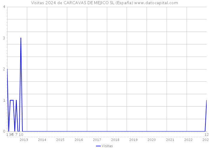 Visitas 2024 de CARCAVAS DE MEJICO SL (España) 