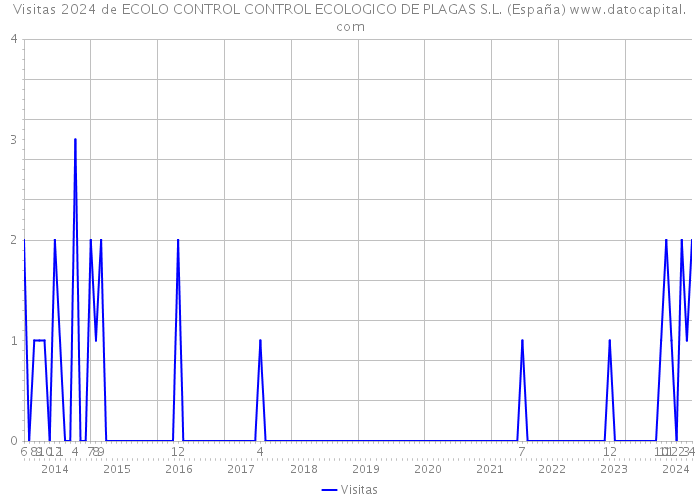 Visitas 2024 de ECOLO CONTROL CONTROL ECOLOGICO DE PLAGAS S.L. (España) 