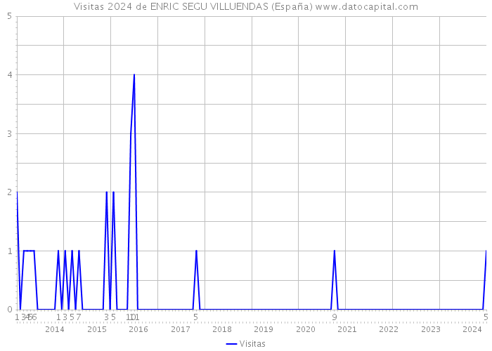 Visitas 2024 de ENRIC SEGU VILLUENDAS (España) 