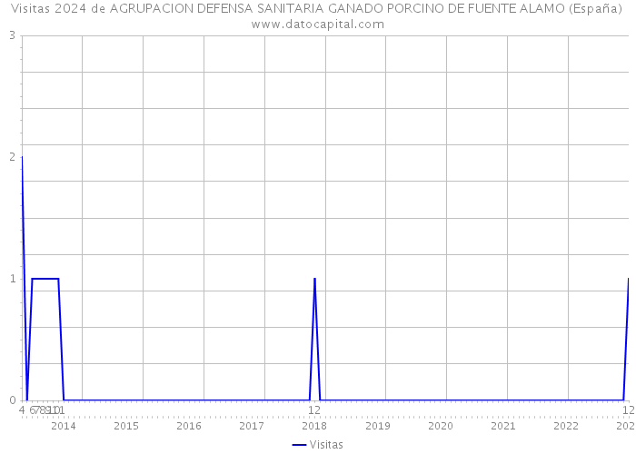 Visitas 2024 de AGRUPACION DEFENSA SANITARIA GANADO PORCINO DE FUENTE ALAMO (España) 