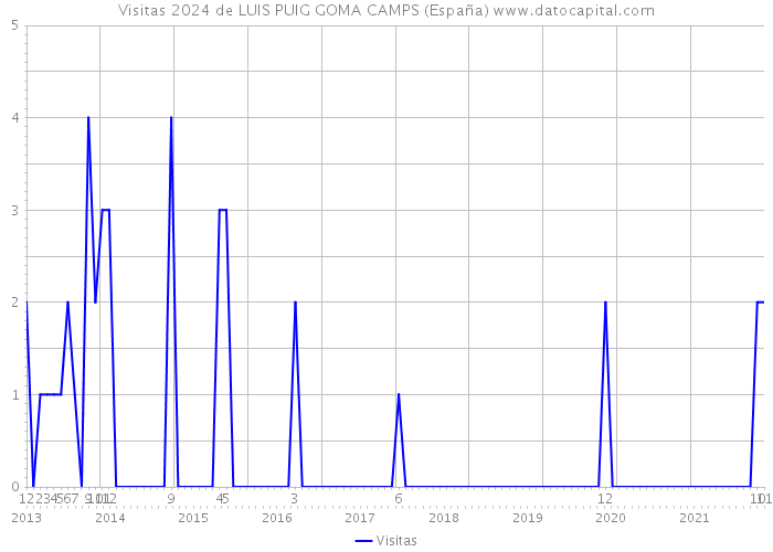 Visitas 2024 de LUIS PUIG GOMA CAMPS (España) 