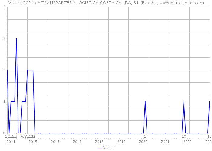 Visitas 2024 de TRANSPORTES Y LOGISTICA COSTA CALIDA, S.L (España) 