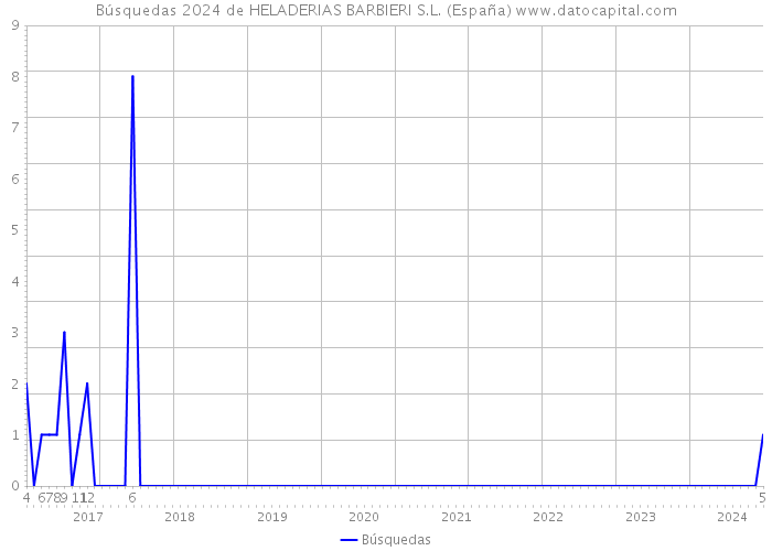 Búsquedas 2024 de HELADERIAS BARBIERI S.L. (España) 