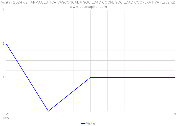 Visitas 2024 de FARMACEUTICA VASCONGADA SOCIEDAD COOPE SOCIEDAD COOPERATIVA (España) 