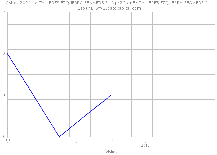 Visitas 2024 de TALLERES EZQUERRA SEAMERS S L Vpr2ComEj: TALLERES EZQUERRA SEAMERS S L (España) 