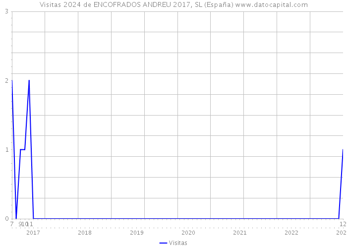 Visitas 2024 de ENCOFRADOS ANDREU 2017, SL (España) 