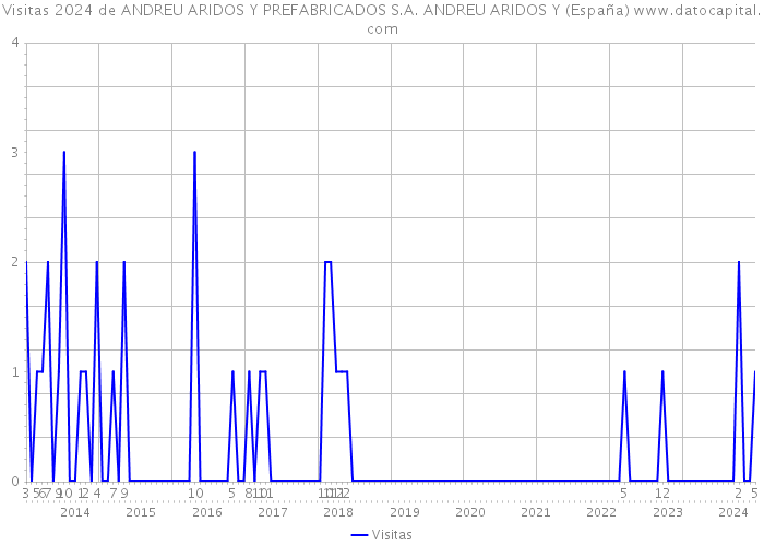 Visitas 2024 de ANDREU ARIDOS Y PREFABRICADOS S.A. ANDREU ARIDOS Y (España) 
