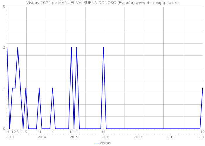 Visitas 2024 de MANUEL VALBUENA DONOSO (España) 